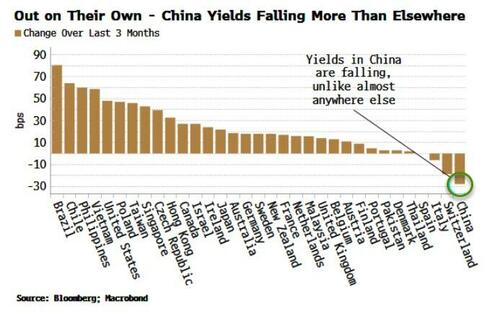 Falling Bond Yields Show It’s Crunch Time In China