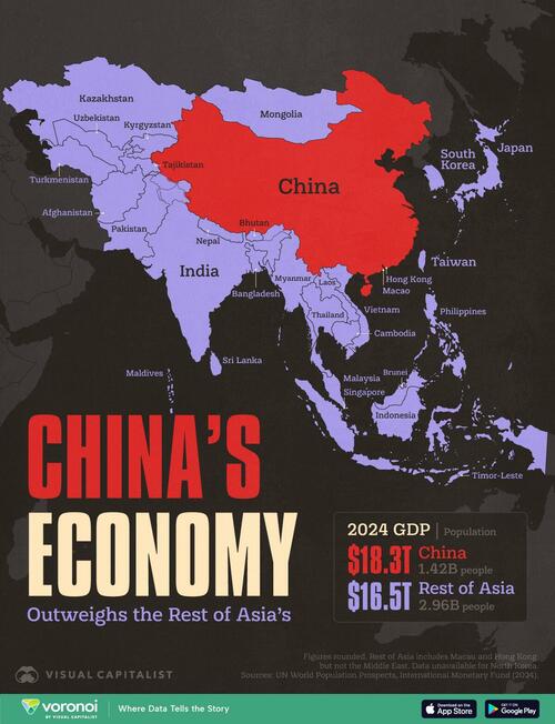 China’s Economy Is Larger Than 30 Asian Economies Combined