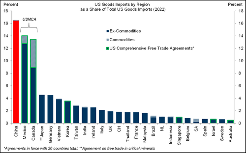 Why Trump’s Tariffs Underwhelmed The Market, And Why Was Vietnam Excluded