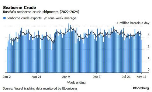 Russia Crude Exports Tumble To Two Month Low