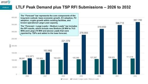 Texas Electricity Demand Could Quadruple Due To Soaring Data Center Demand: ERCOT