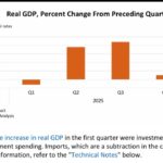 First Quarter Economic Data Shows Stable U.S. Economy and Strong Job Market