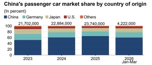 “The Dynamic Has Shifted”: Global Automakers Now Bet Heavily On China For Global Expansion Strategies