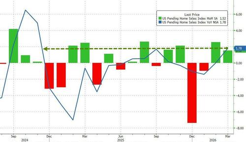 US Pending Home Sales Rebound Off Record Lows, Despite Rising Mortgage Rates