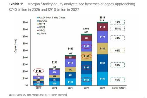 OpenAI Misses Revenue, User Targets As CFO Fears $1.5 Trillion In Commitments Can’t Be Paid