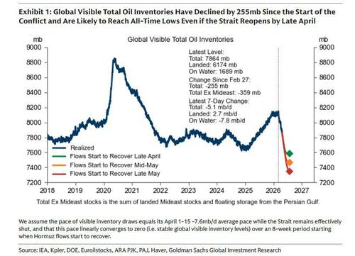 Oil Conundrum: Record Inventory Draws And Stable Crude Prices