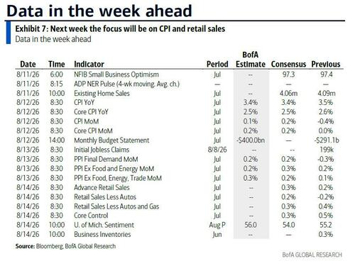 Key Events This Week: CPI, PPI, Retail Sales